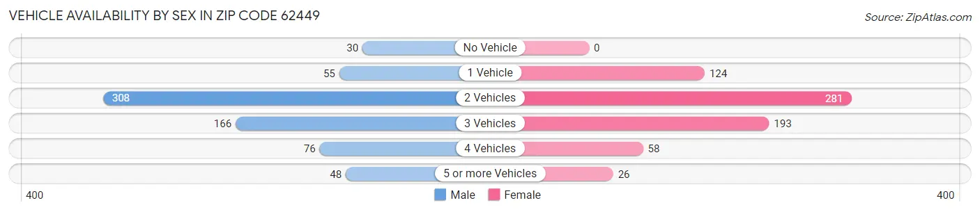 Vehicle Availability by Sex in Zip Code 62449