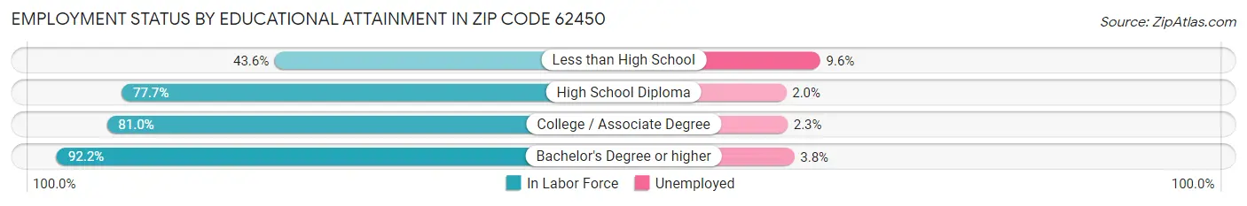 Employment Status by Educational Attainment in Zip Code 62450