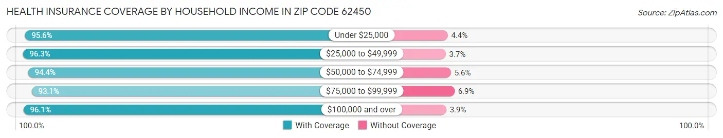 Health Insurance Coverage by Household Income in Zip Code 62450
