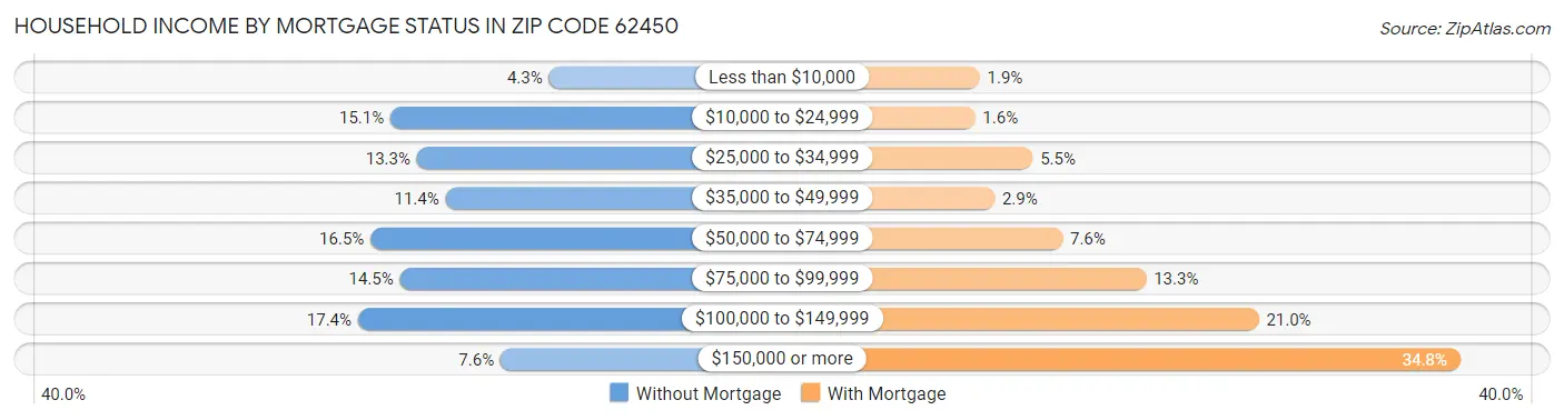 Household Income by Mortgage Status in Zip Code 62450