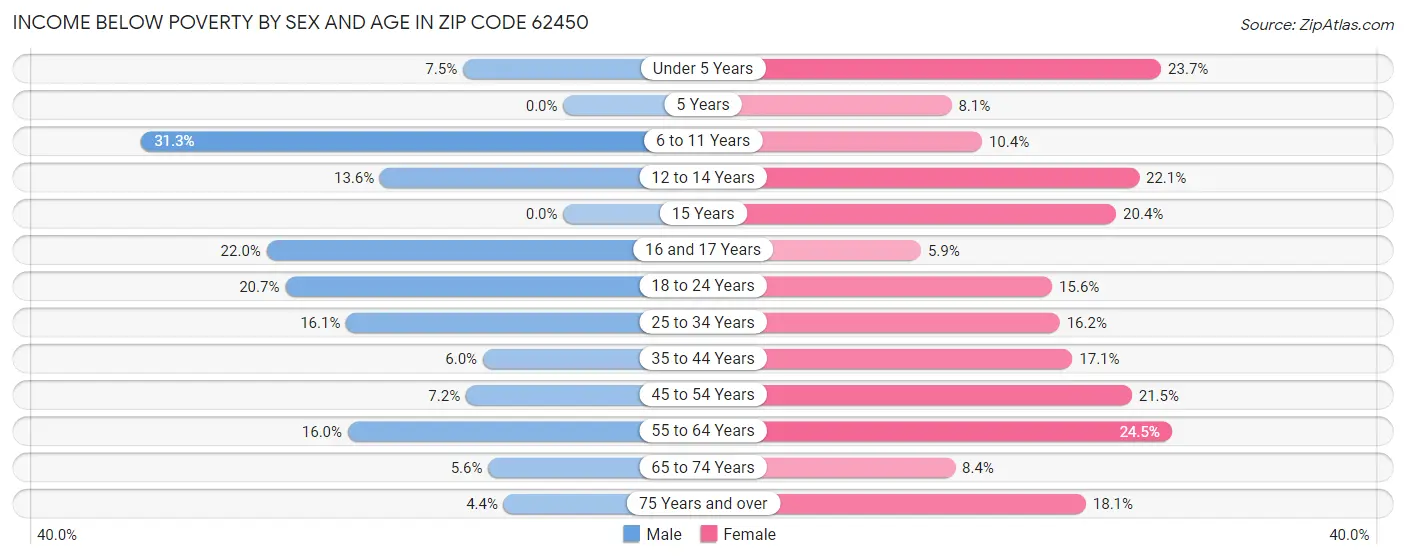 Income Below Poverty by Sex and Age in Zip Code 62450