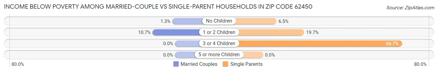 Income Below Poverty Among Married-Couple vs Single-Parent Households in Zip Code 62450