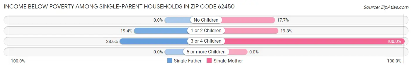 Income Below Poverty Among Single-Parent Households in Zip Code 62450