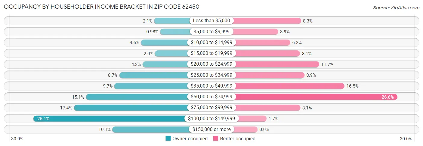 Occupancy by Householder Income Bracket in Zip Code 62450