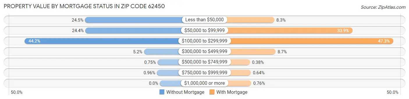 Property Value by Mortgage Status in Zip Code 62450
