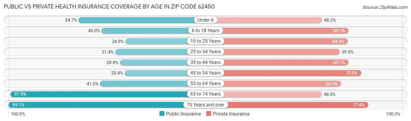 Public vs Private Health Insurance Coverage by Age in Zip Code 62450