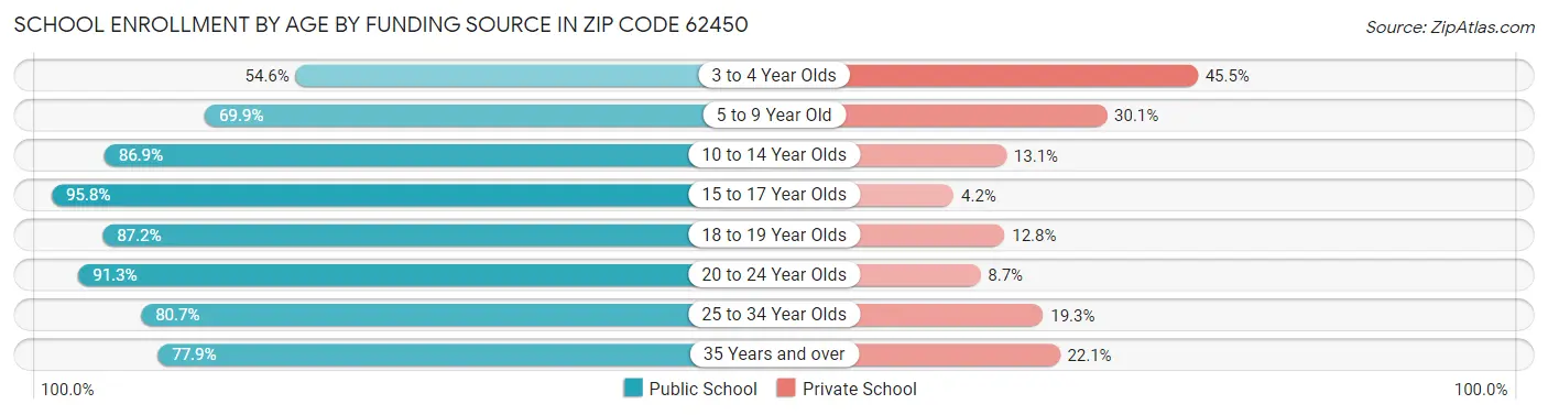 School Enrollment by Age by Funding Source in Zip Code 62450