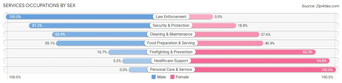 Services Occupations by Sex in Zip Code 62450