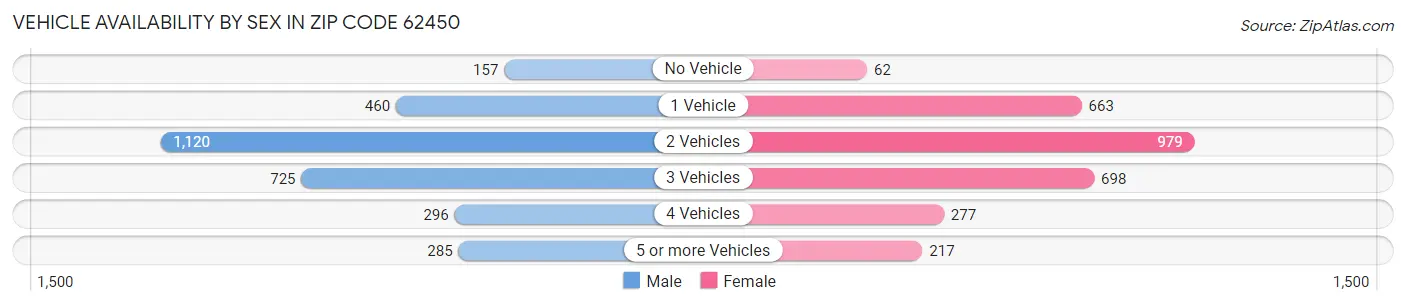 Vehicle Availability by Sex in Zip Code 62450