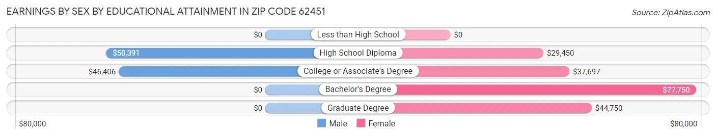 Earnings by Sex by Educational Attainment in Zip Code 62451