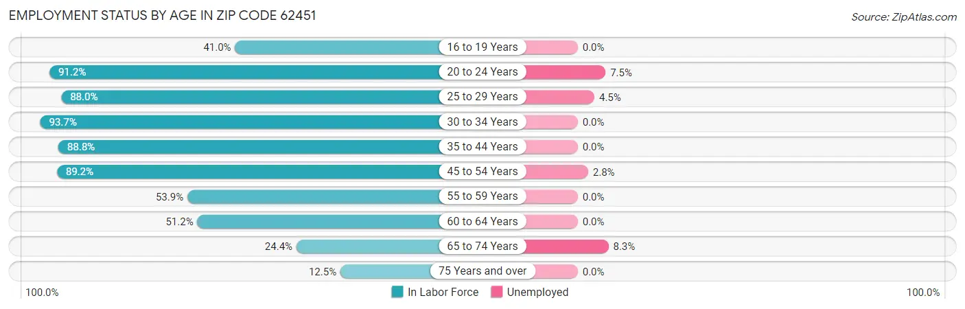 Employment Status by Age in Zip Code 62451