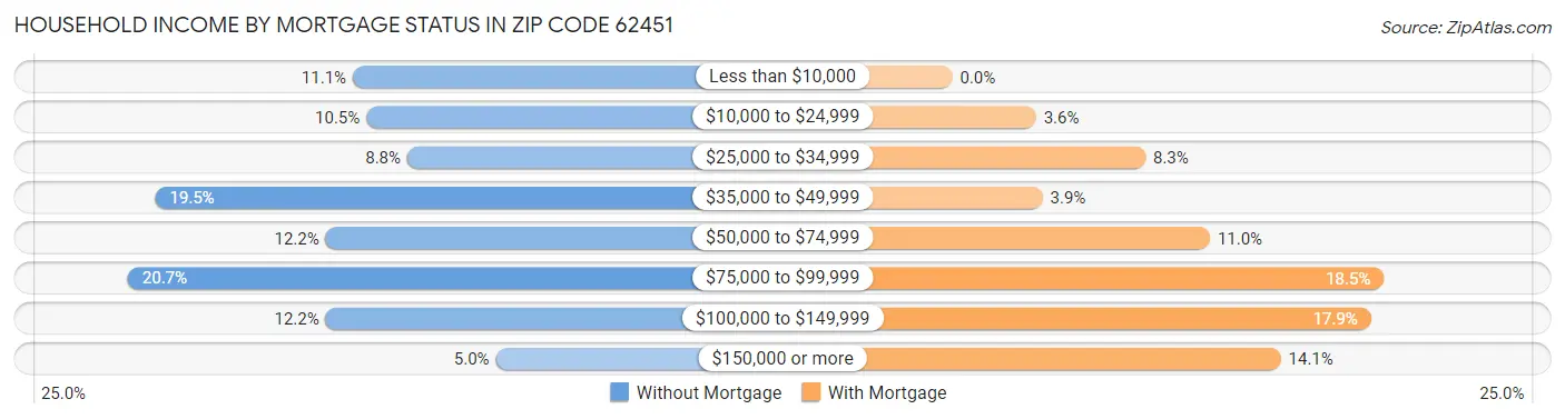 Household Income by Mortgage Status in Zip Code 62451