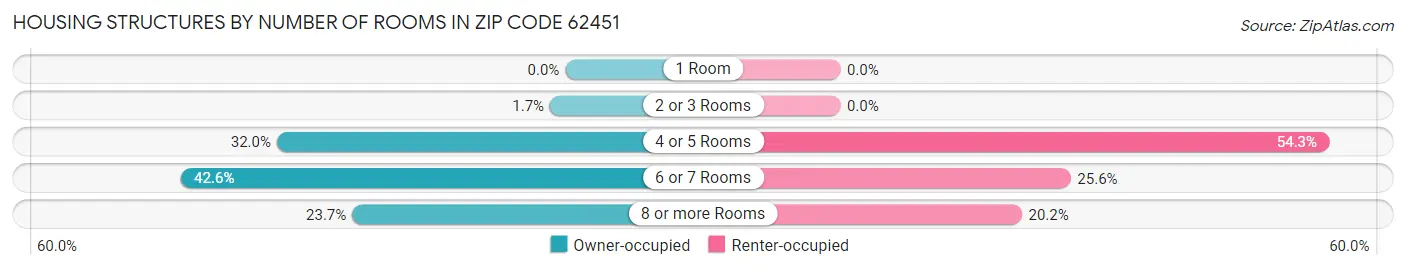 Housing Structures by Number of Rooms in Zip Code 62451