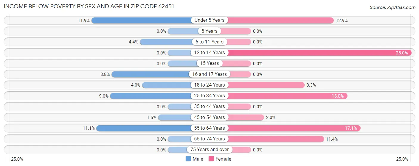 Income Below Poverty by Sex and Age in Zip Code 62451