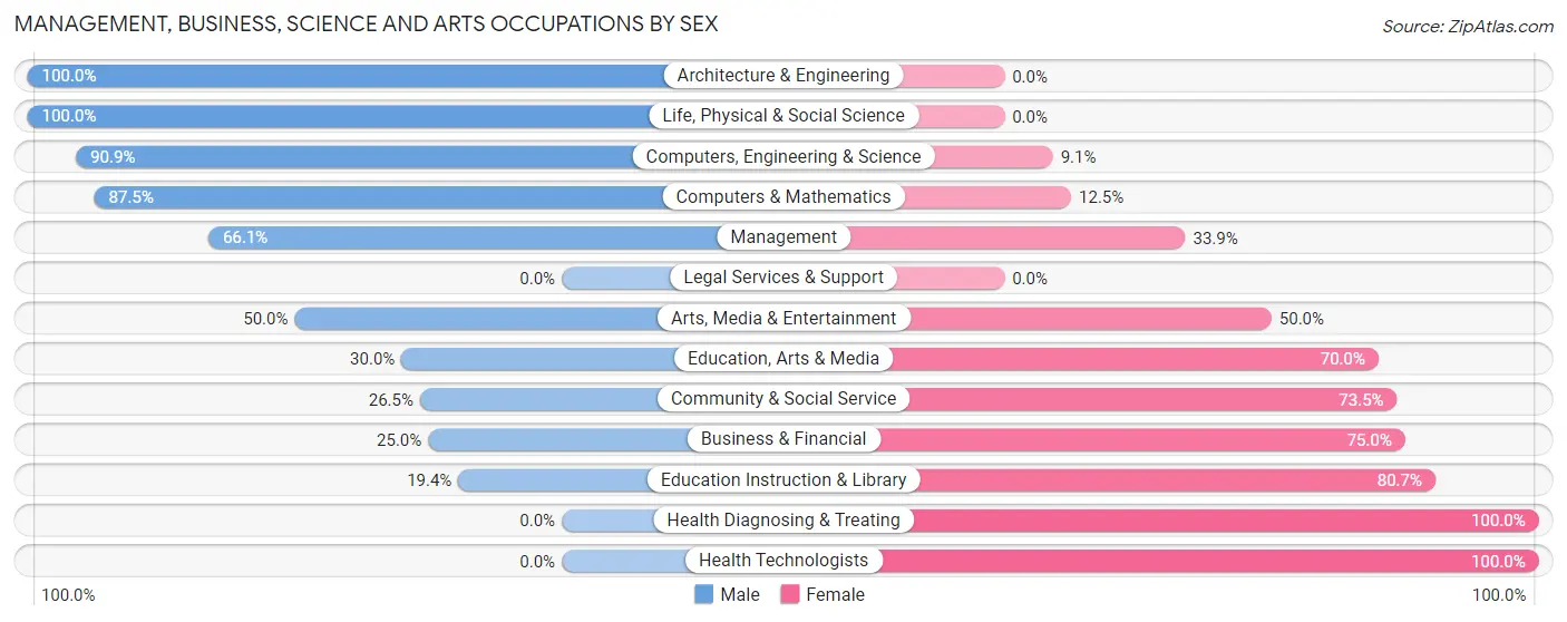 Management, Business, Science and Arts Occupations by Sex in Zip Code 62451