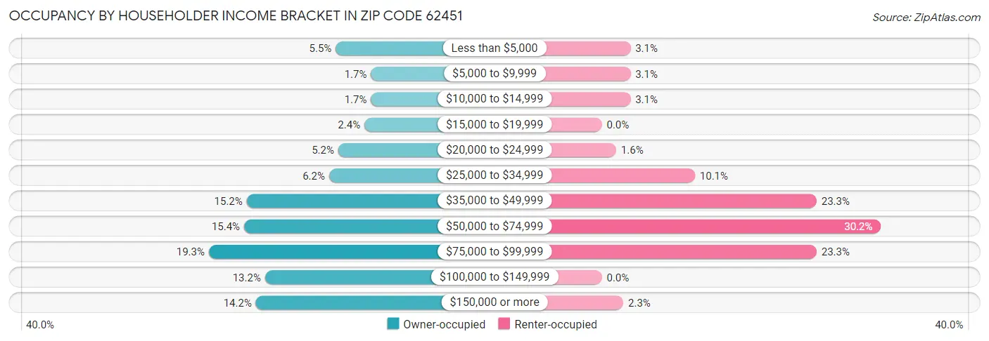 Occupancy by Householder Income Bracket in Zip Code 62451