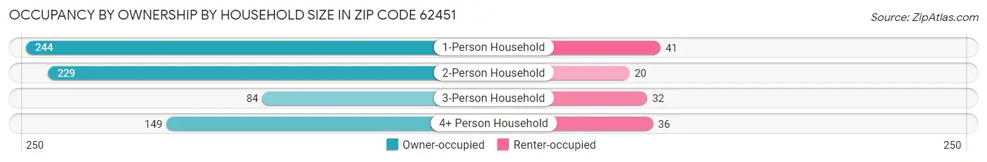 Occupancy by Ownership by Household Size in Zip Code 62451