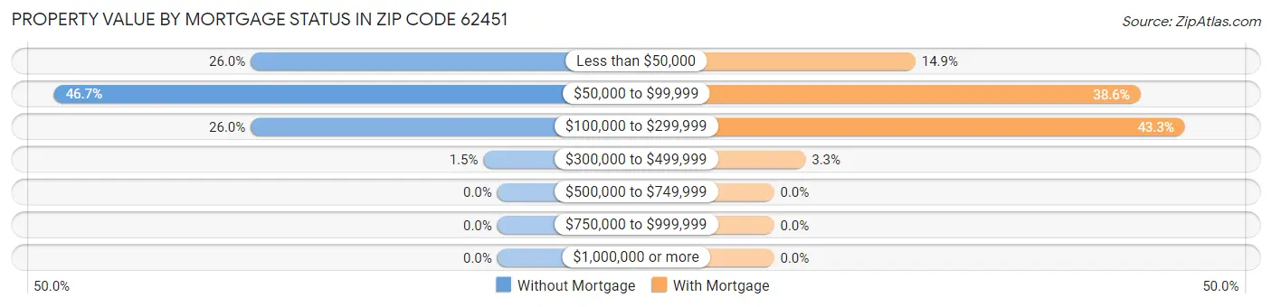 Property Value by Mortgage Status in Zip Code 62451