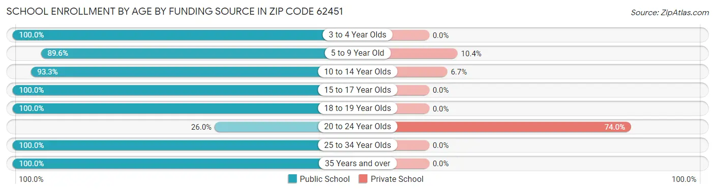 School Enrollment by Age by Funding Source in Zip Code 62451