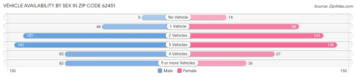 Vehicle Availability by Sex in Zip Code 62451