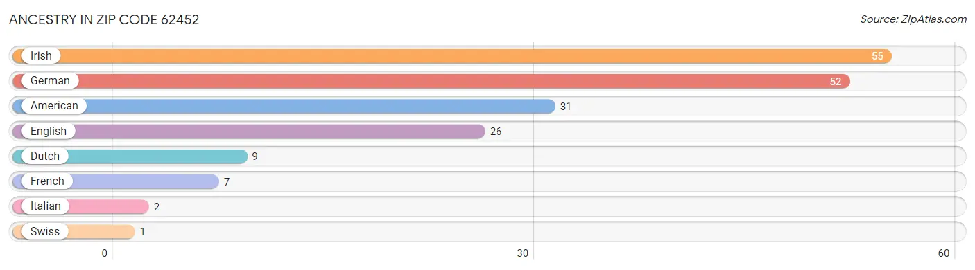 Ancestry in Zip Code 62452