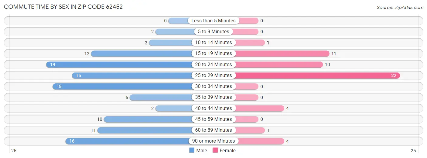 Commute Time by Sex in Zip Code 62452