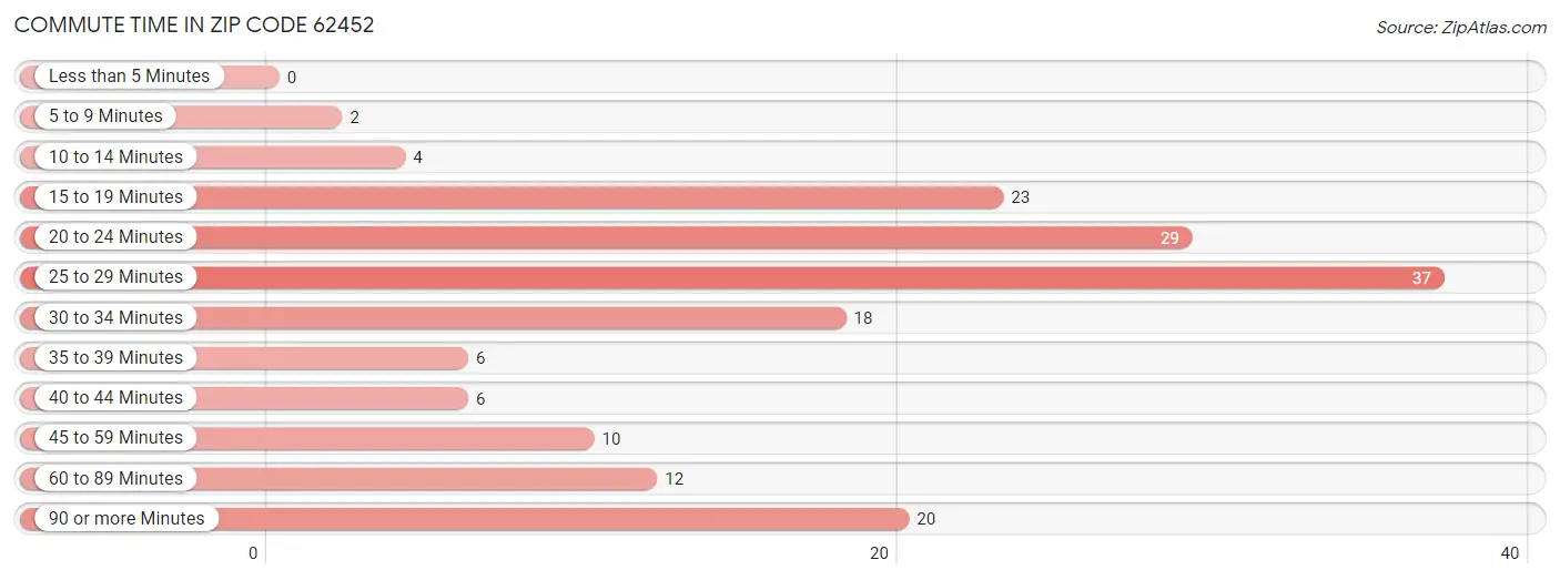 Commute Time in Zip Code 62452