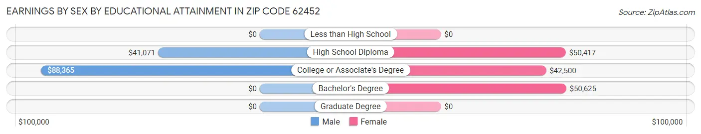 Earnings by Sex by Educational Attainment in Zip Code 62452