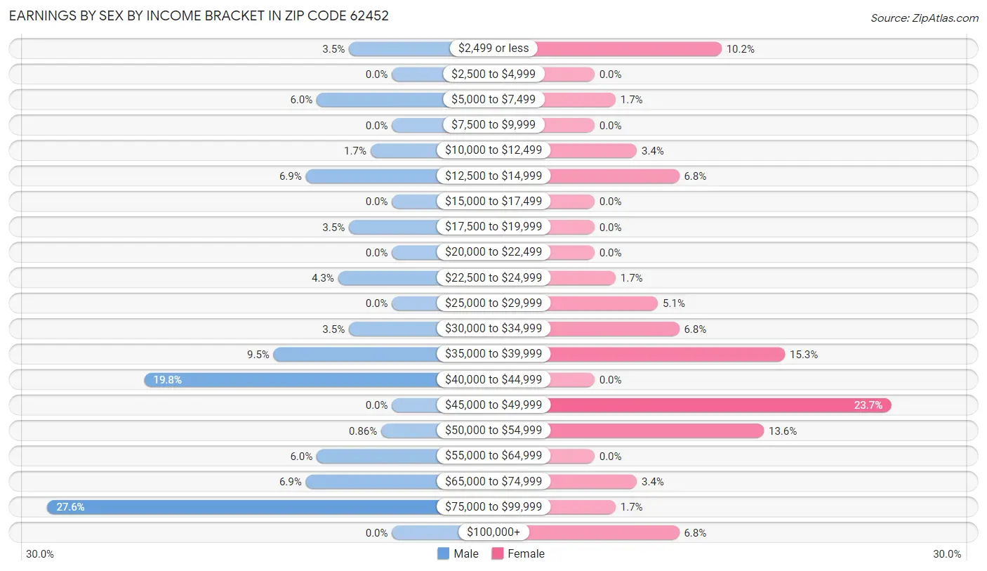 Earnings by Sex by Income Bracket in Zip Code 62452