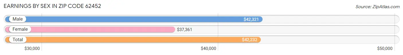 Earnings by Sex in Zip Code 62452