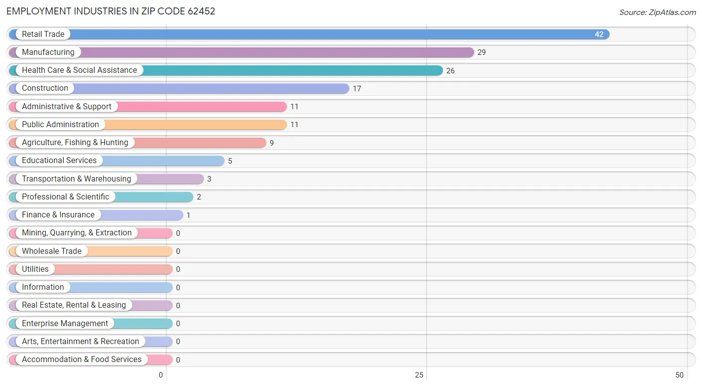 Employment Industries in Zip Code 62452