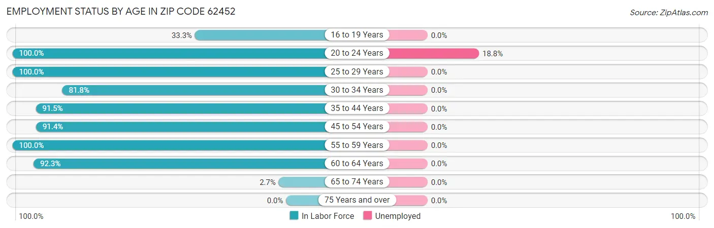 Employment Status by Age in Zip Code 62452