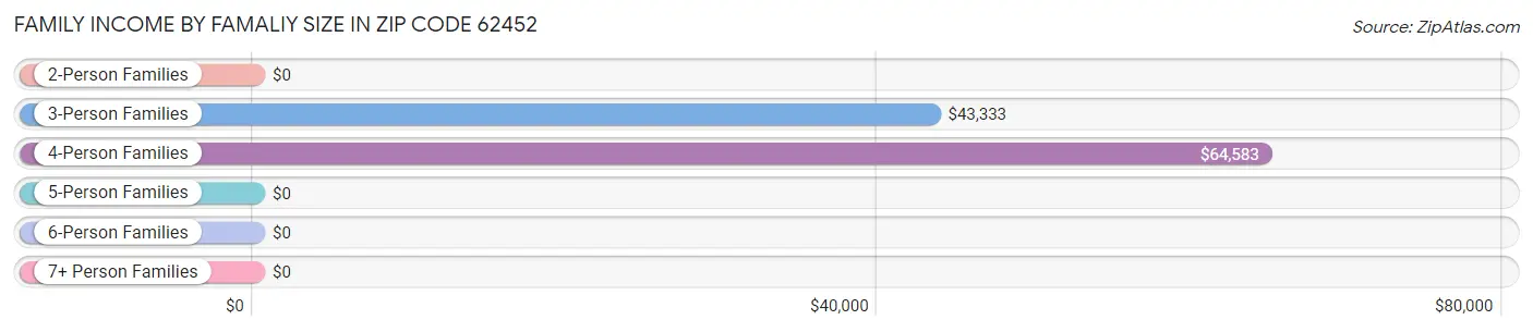 Family Income by Famaliy Size in Zip Code 62452