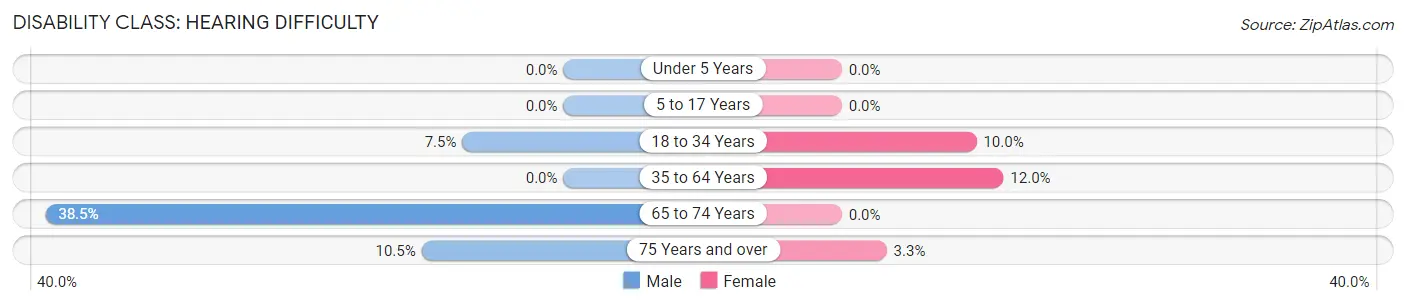 Disability in Zip Code 62452: <span>Hearing Difficulty</span>