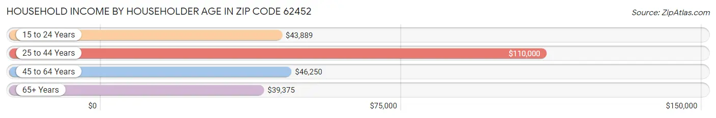 Household Income by Householder Age in Zip Code 62452