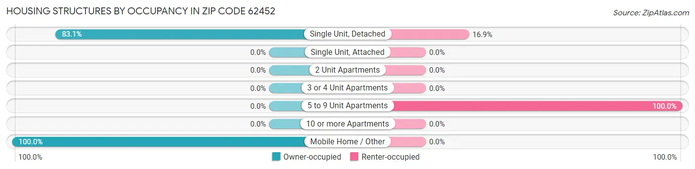 Housing Structures by Occupancy in Zip Code 62452