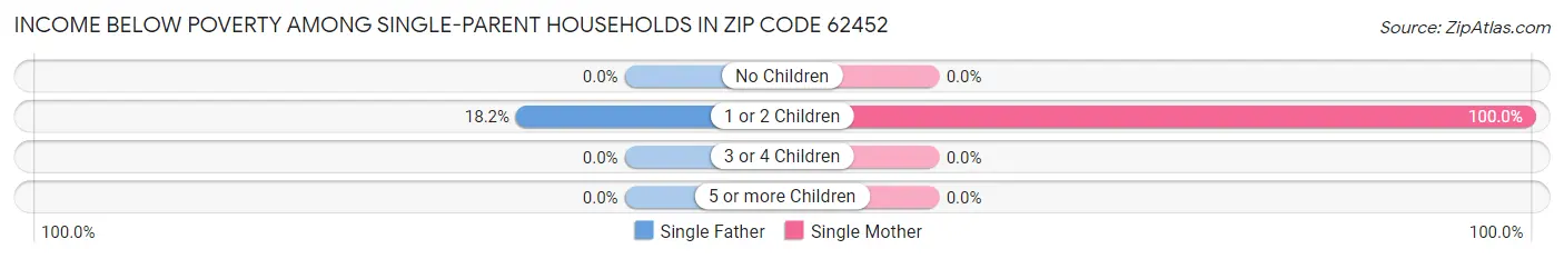 Income Below Poverty Among Single-Parent Households in Zip Code 62452