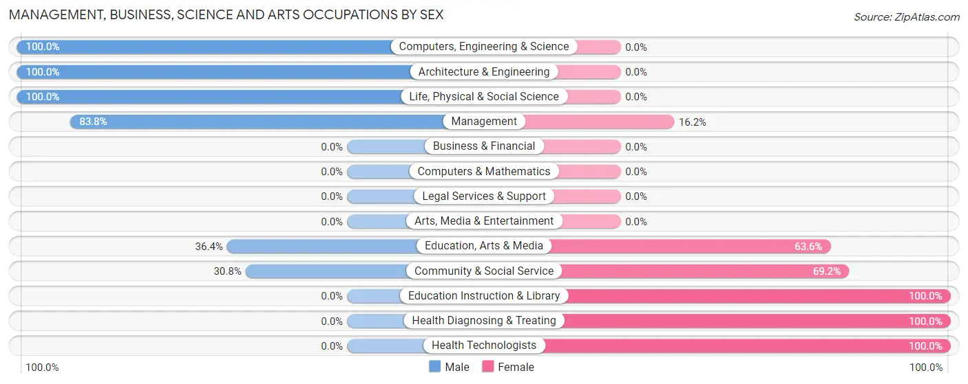 Management, Business, Science and Arts Occupations by Sex in Zip Code 62452