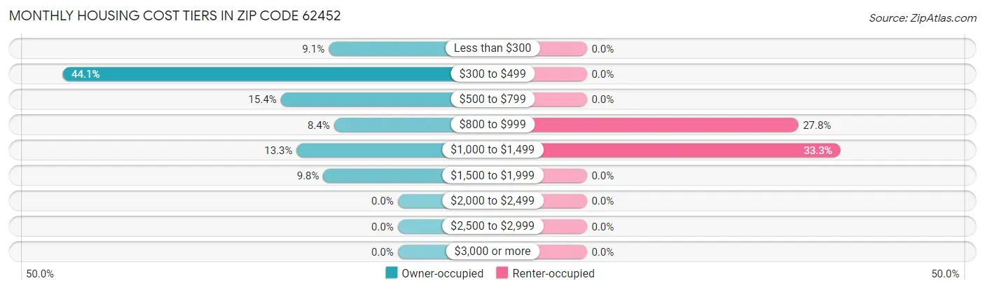 Monthly Housing Cost Tiers in Zip Code 62452