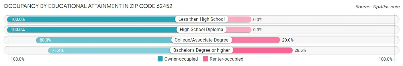 Occupancy by Educational Attainment in Zip Code 62452