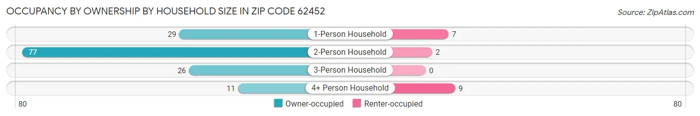 Occupancy by Ownership by Household Size in Zip Code 62452