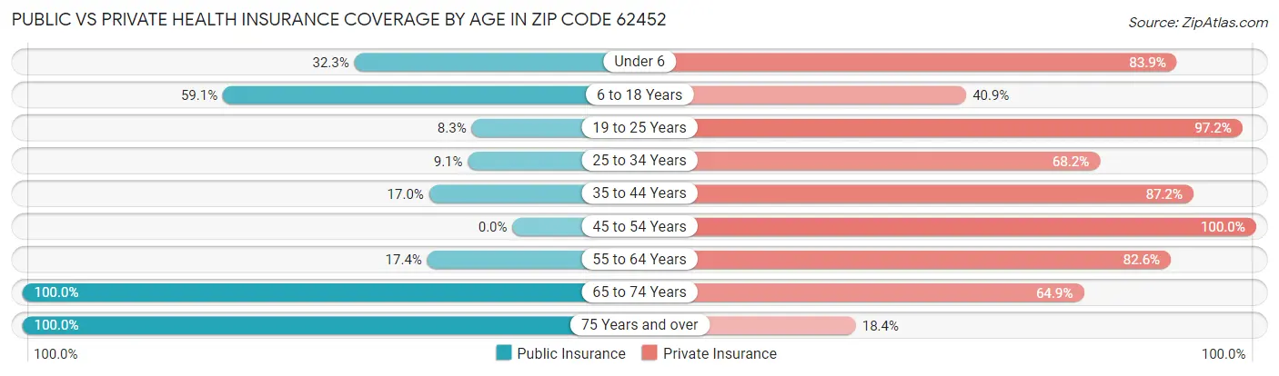 Public vs Private Health Insurance Coverage by Age in Zip Code 62452