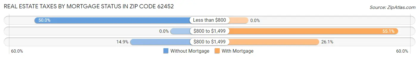 Real Estate Taxes by Mortgage Status in Zip Code 62452