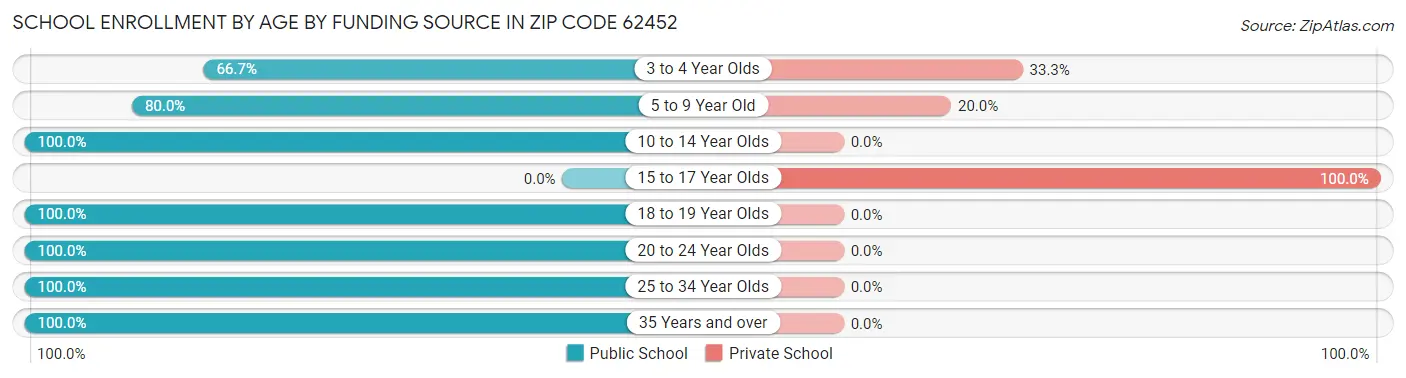 School Enrollment by Age by Funding Source in Zip Code 62452