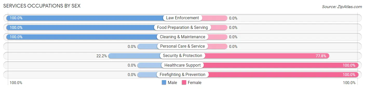 Services Occupations by Sex in Zip Code 62452
