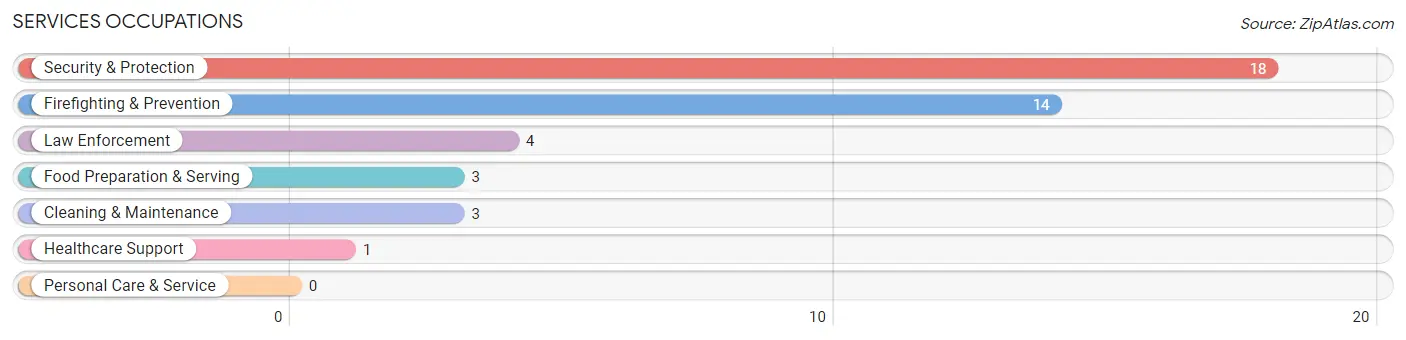 Services Occupations in Zip Code 62452