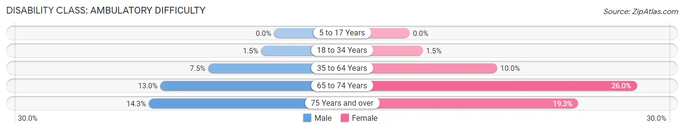 Disability in Zip Code 62454: <span>Ambulatory Difficulty</span>