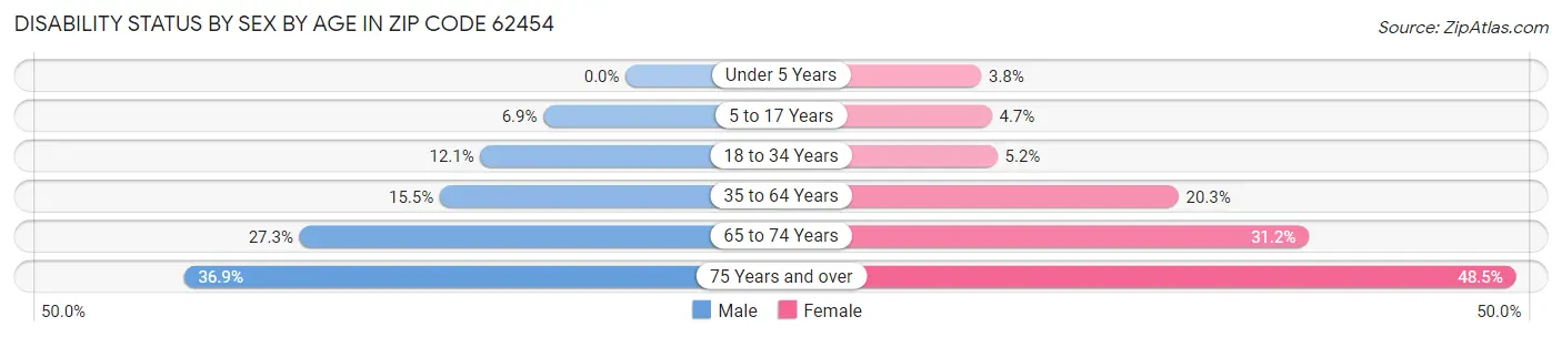 Disability Status by Sex by Age in Zip Code 62454