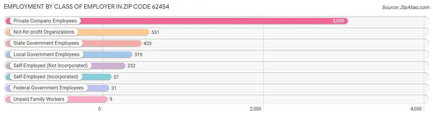 Employment by Class of Employer in Zip Code 62454