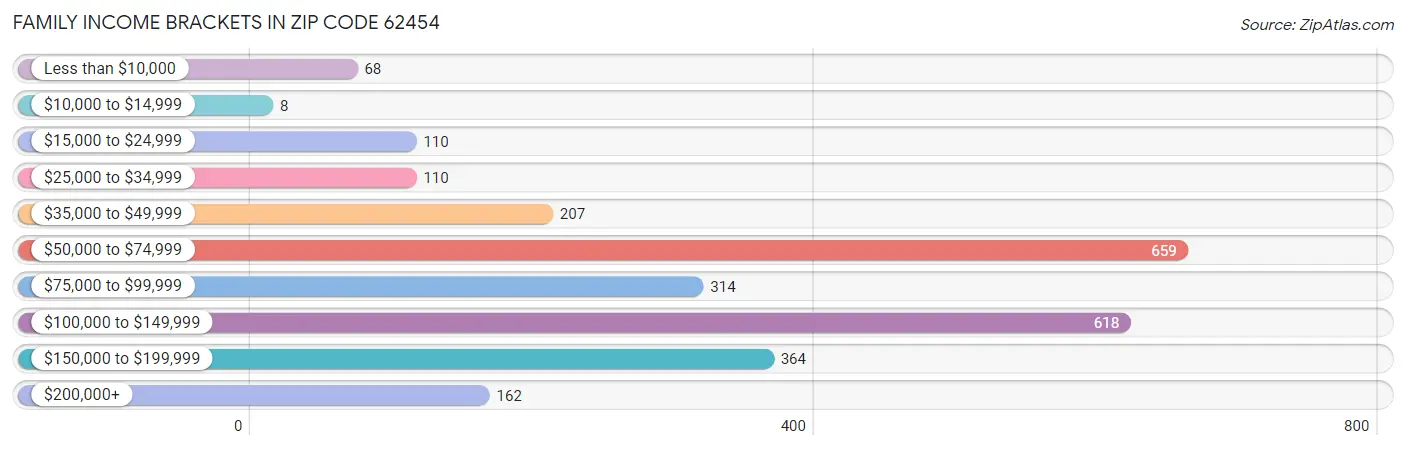 Family Income Brackets in Zip Code 62454